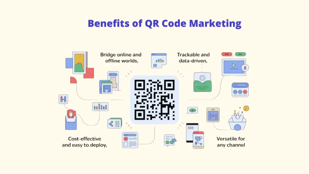 Benefits of QR Code Marketing graphic showing a large central QR code surrounded by benefits: Bridge online and offline worlds, Trackable and data-driven, Cost-effective and easy to deploy, and Versatile for any channel. Essential information for QR Codes in Your Campaigns.