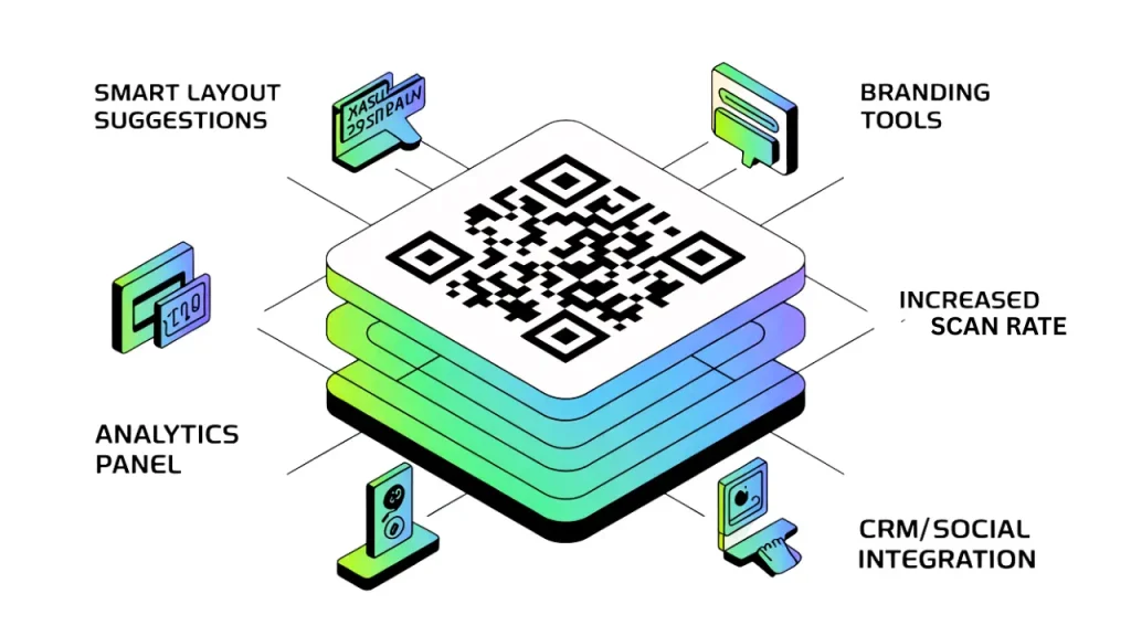An isometric illustration showing a layered QR Code at the center, surrounded by icons representing its features: Smart Layout Suggestions, Branding Tools, Increased Scan Rate, CRM/Social Integration, and Analytics Panel. This image highlights the comprehensive capabilities of AI QR Code Generators.