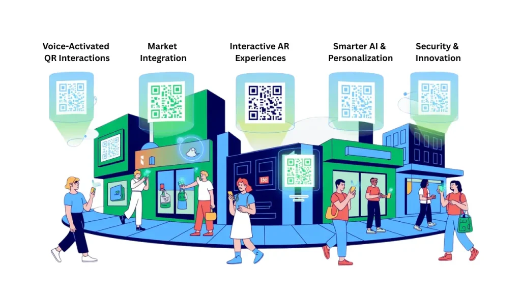 An illustration of a city street scene with people holding phones, and buildings emitting glowing QR Codes labeled with features like Voice-Activated QR Interactions, Market Integration, Interactive AR Experiences, Smarter AI & Personalization, and Security & Innovation. This image illustrates the diverse applications and future of AI QR Codes.