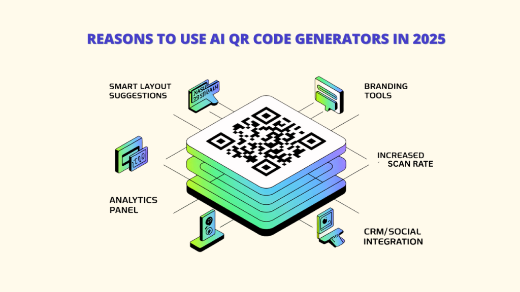 An isometric illustration showing a layered QR Code at the center, surrounded by icons representing its features: Smart Layout Suggestions, Branding Tools, Increased Scan Rate, CRM/Social Integration, and Analytics Panel. This image highlights the comprehensive capabilities of AI QR Code Generators.